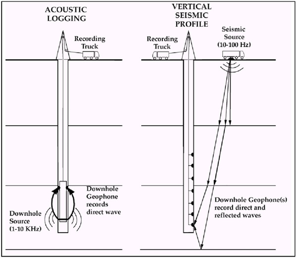 Figure 1.Configuration of a Velocity Survey or VSP.